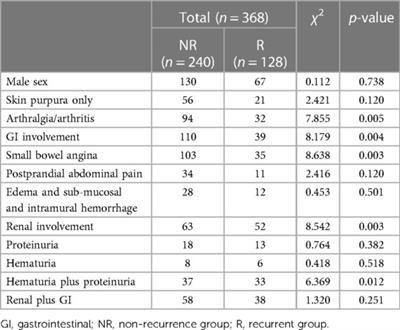 Risk factors associated with recurrence of Henoch–Schonlein purpura: a retrospective study